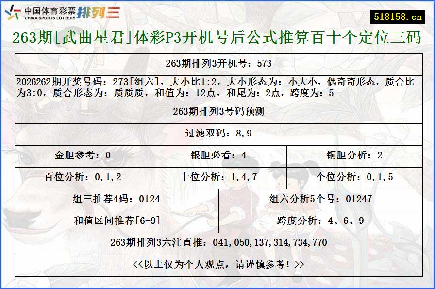 263期[武曲星君]体彩P3开机号后公式推算百十个定位三码