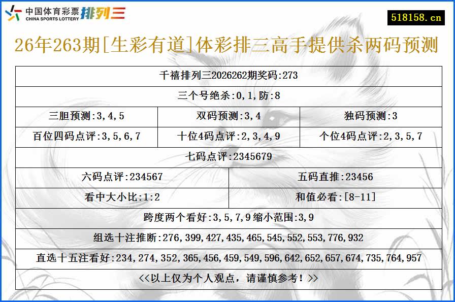 26年263期[生彩有道]体彩排三高手提供杀两码预测