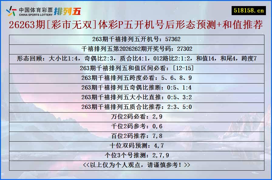 26263期[彩市无双]体彩P五开机号后形态预测+和值推荐