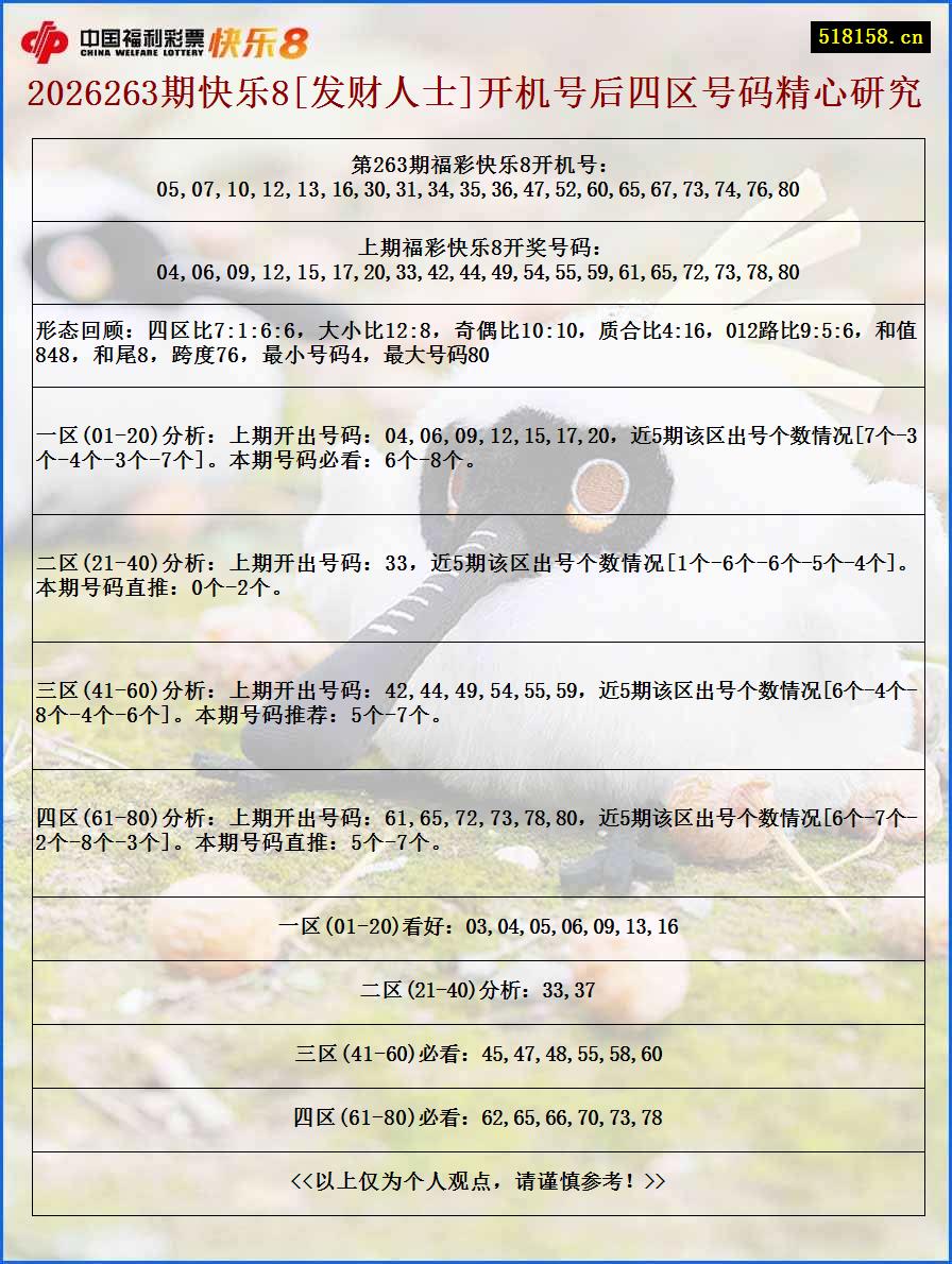 2026263期快乐8[发财人士]开机号后四区号码精心研究