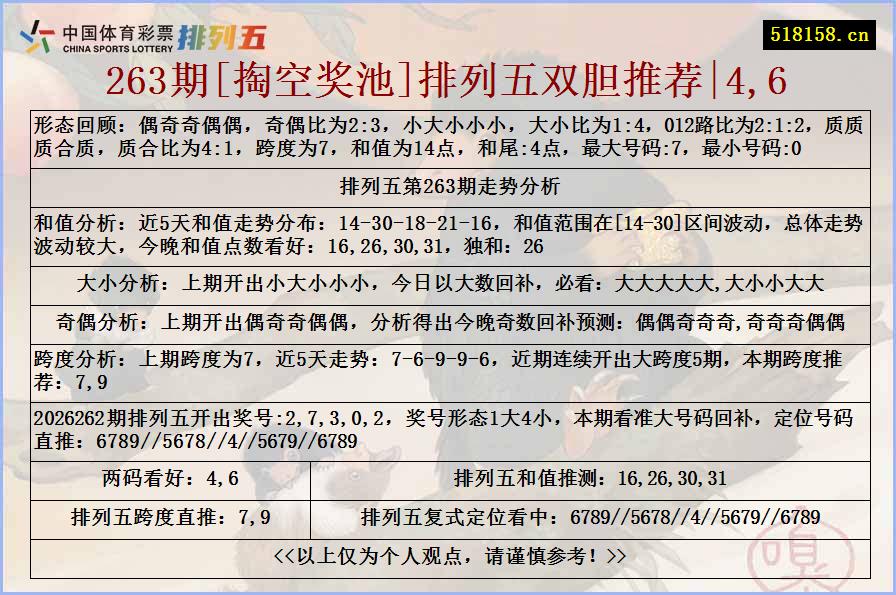 263期[掏空奖池]排列五双胆推荐|4,6
