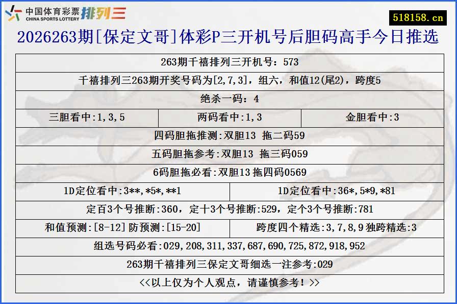 2026263期[保定文哥]体彩P三开机号后胆码高手今日推选