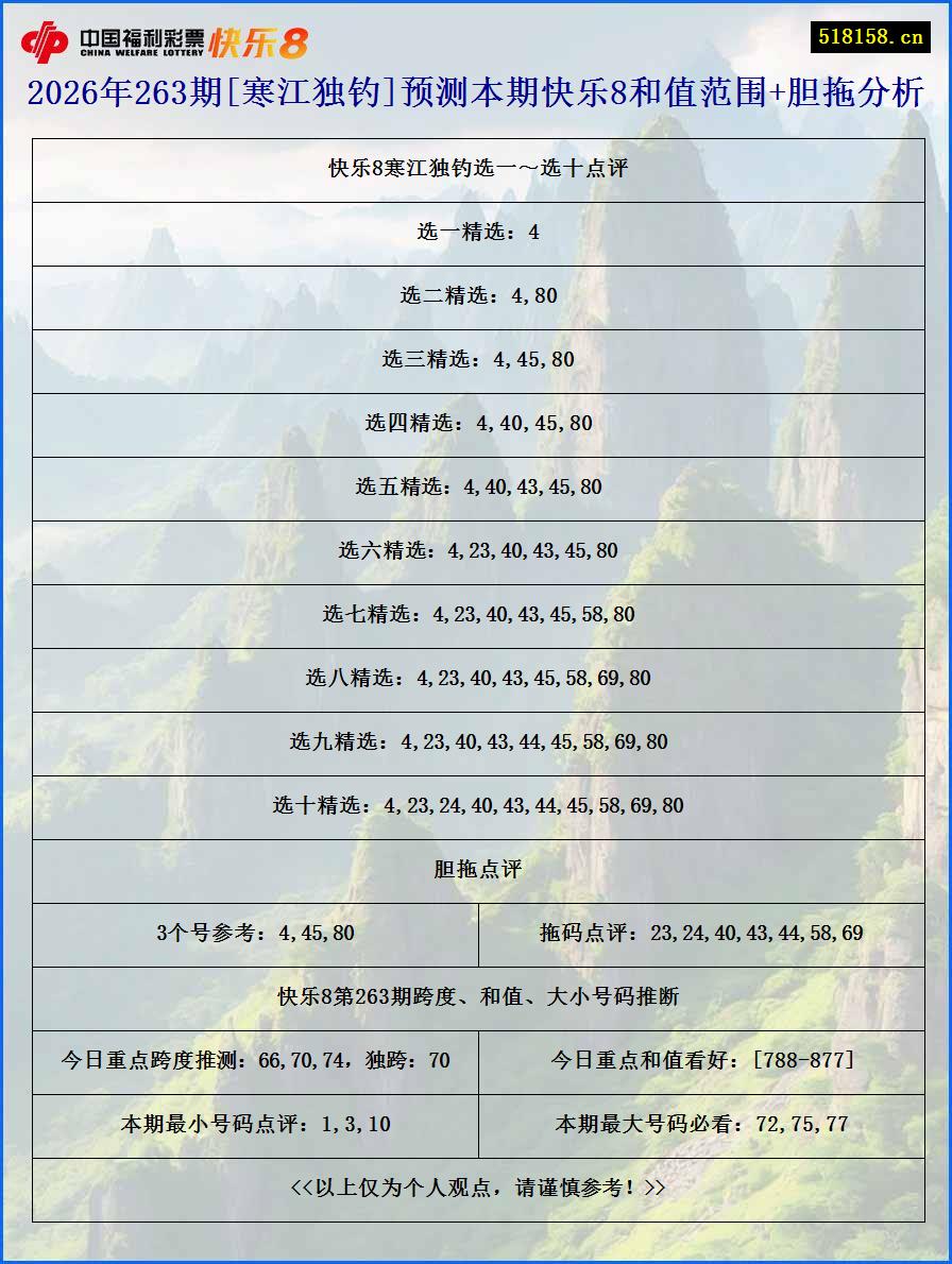 2026年263期[寒江独钓]预测本期快乐8和值范围+胆拖分析
