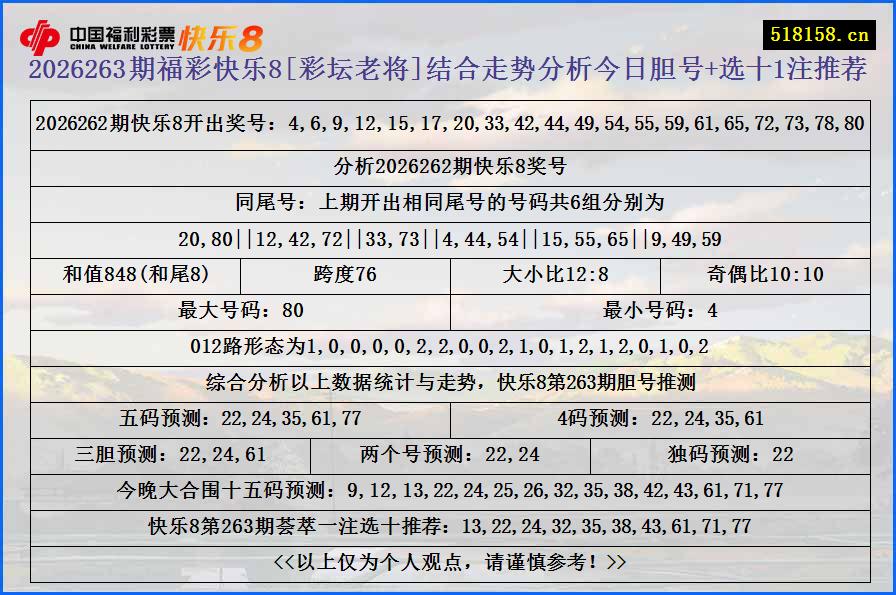 2026263期福彩快乐8[彩坛老将]结合走势分析今日胆号+选十1注推荐