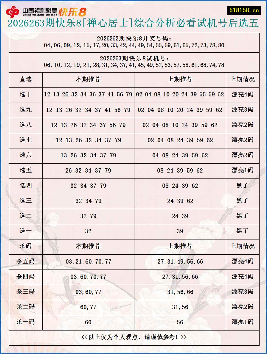 2026263期快乐8[禅心居士]综合分析必看试机号后选五