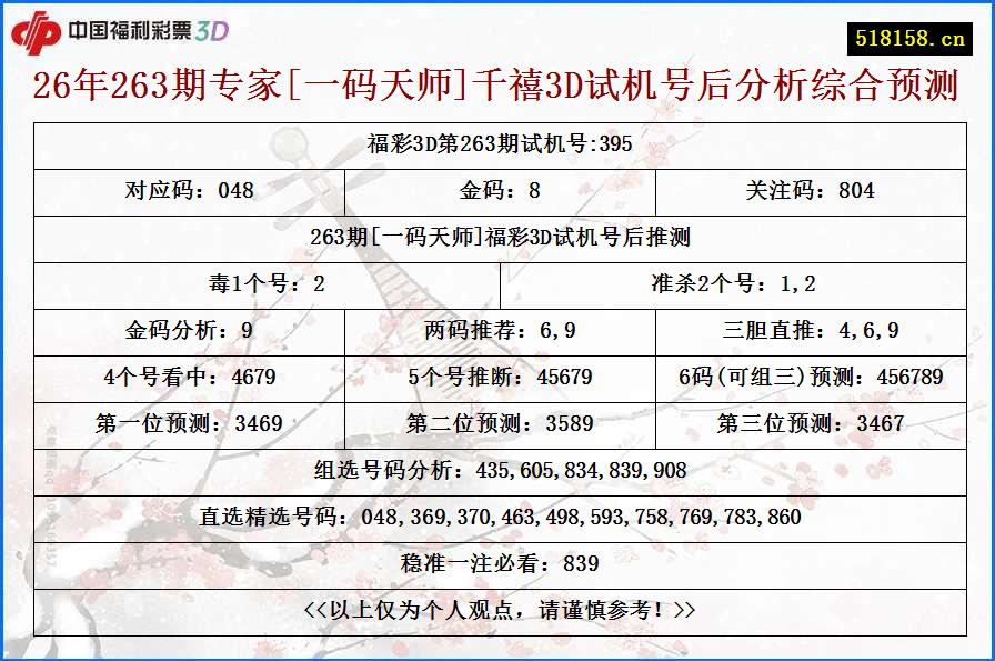 26年263期专家[一码天师]千禧3D试机号后分析综合预测