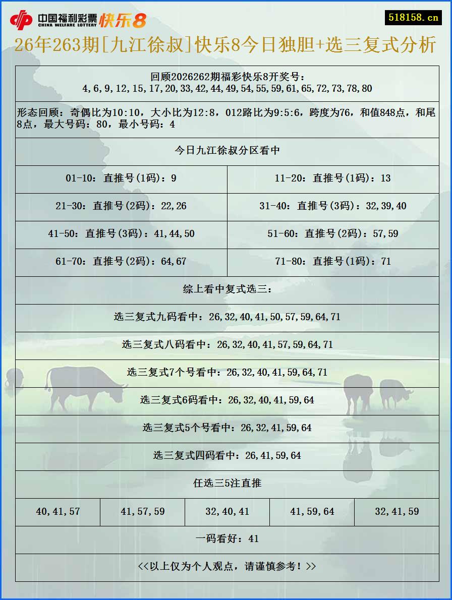 26年263期[九江徐叔]快乐8今日独胆+选三复式分析