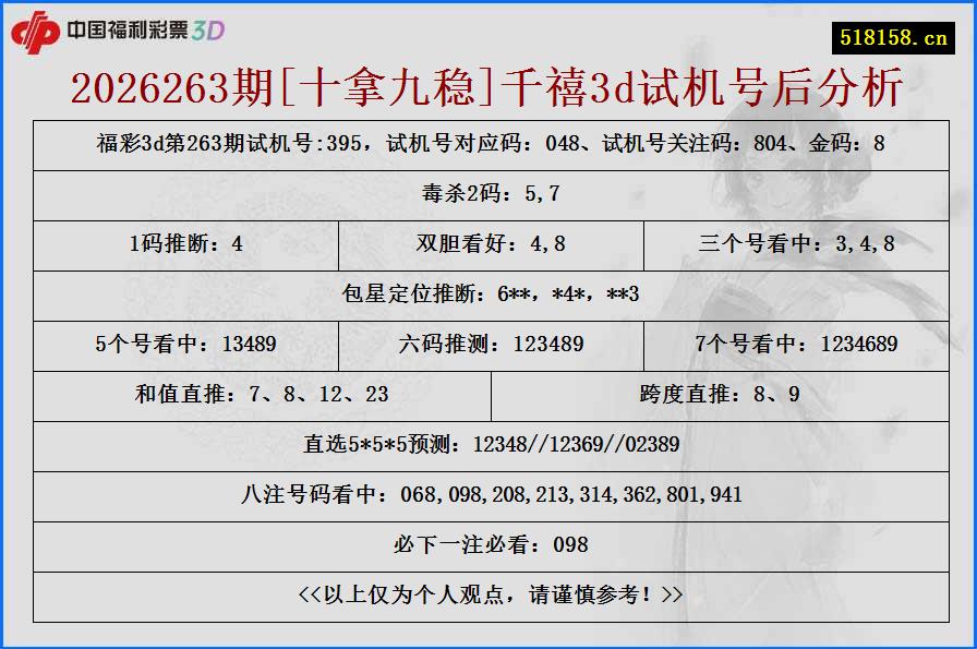 2026263期[十拿九稳]千禧3d试机号后分析