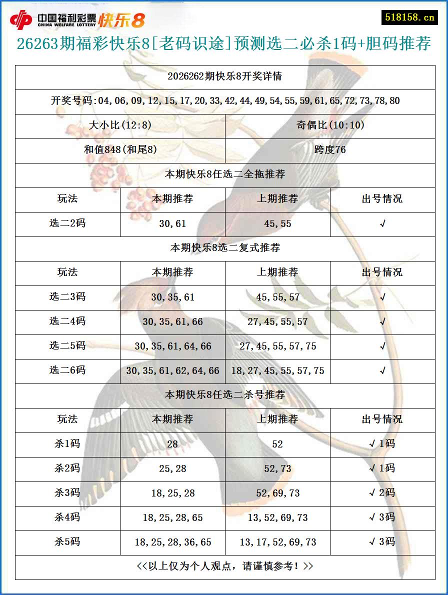 26263期福彩快乐8[老码识途]预测选二必杀1码+胆码推荐