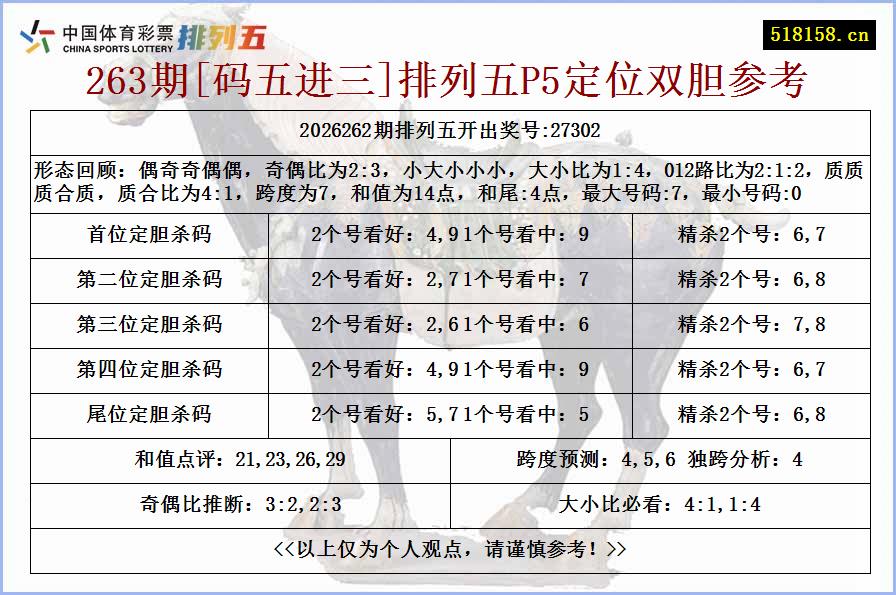 263期[码五进三]排列五P5定位双胆参考