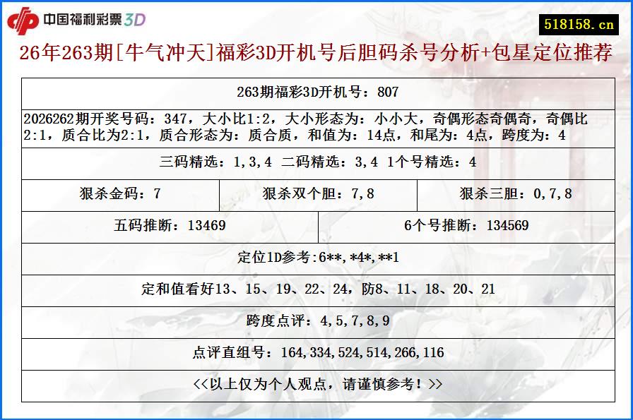 26年263期[牛气冲天]福彩3D开机号后胆码杀号分析+包星定位推荐