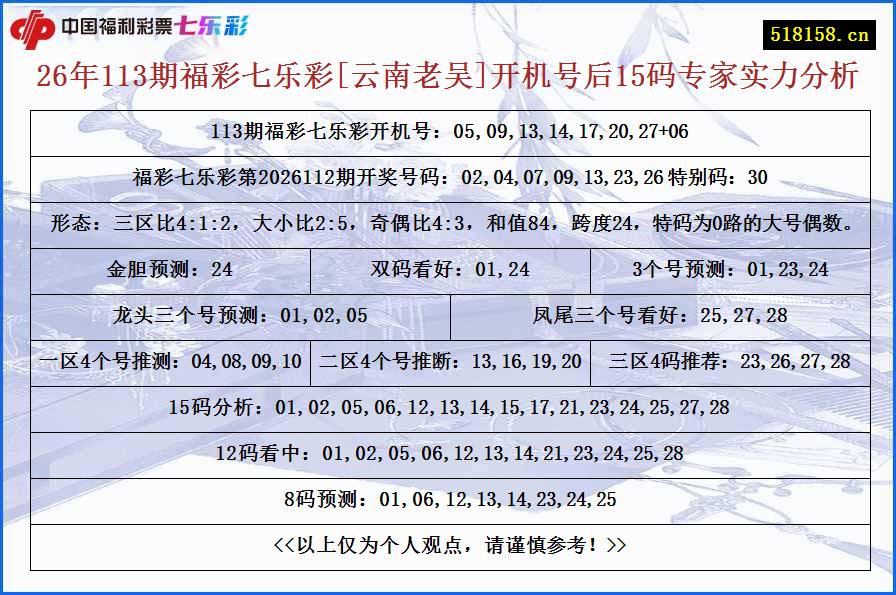 26年113期福彩七乐彩[云南老吴]开机号后15码专家实力分析