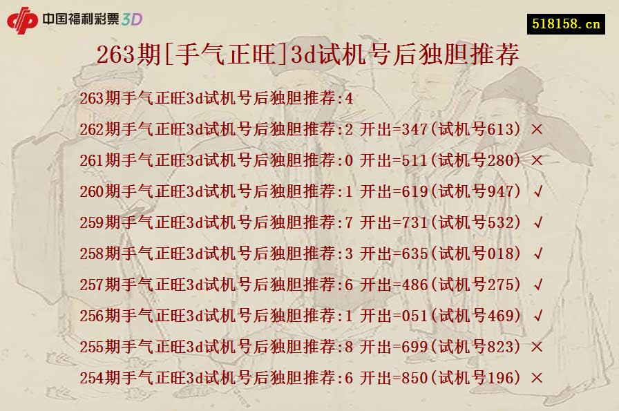 263期[手气正旺]3d试机号后独胆推荐