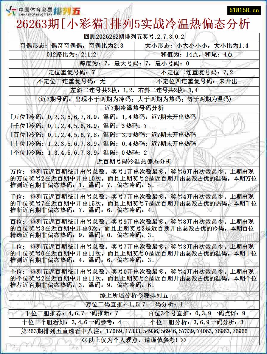 26263期[小彩猫]排列5实战冷温热偏态分析