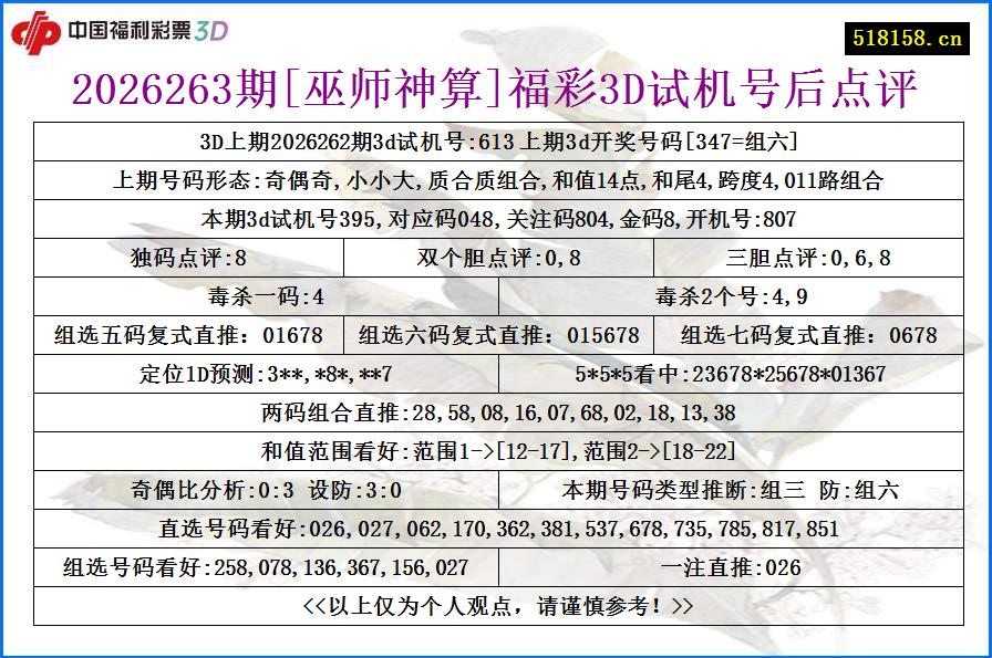 2026263期[巫师神算]福彩3D试机号后点评