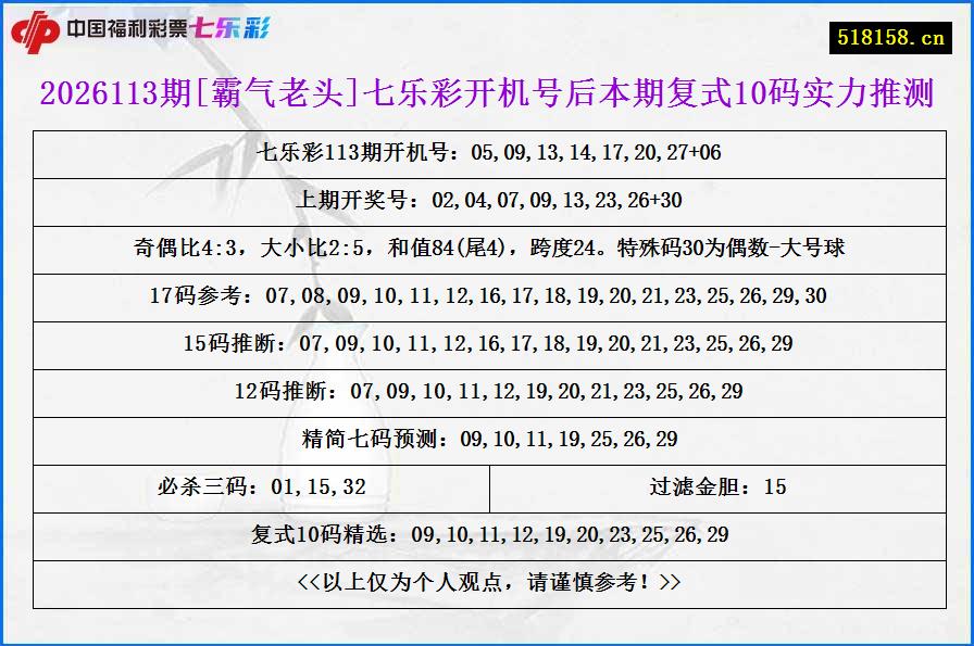 2026113期[霸气老头]七乐彩开机号后本期复式10码实力推测