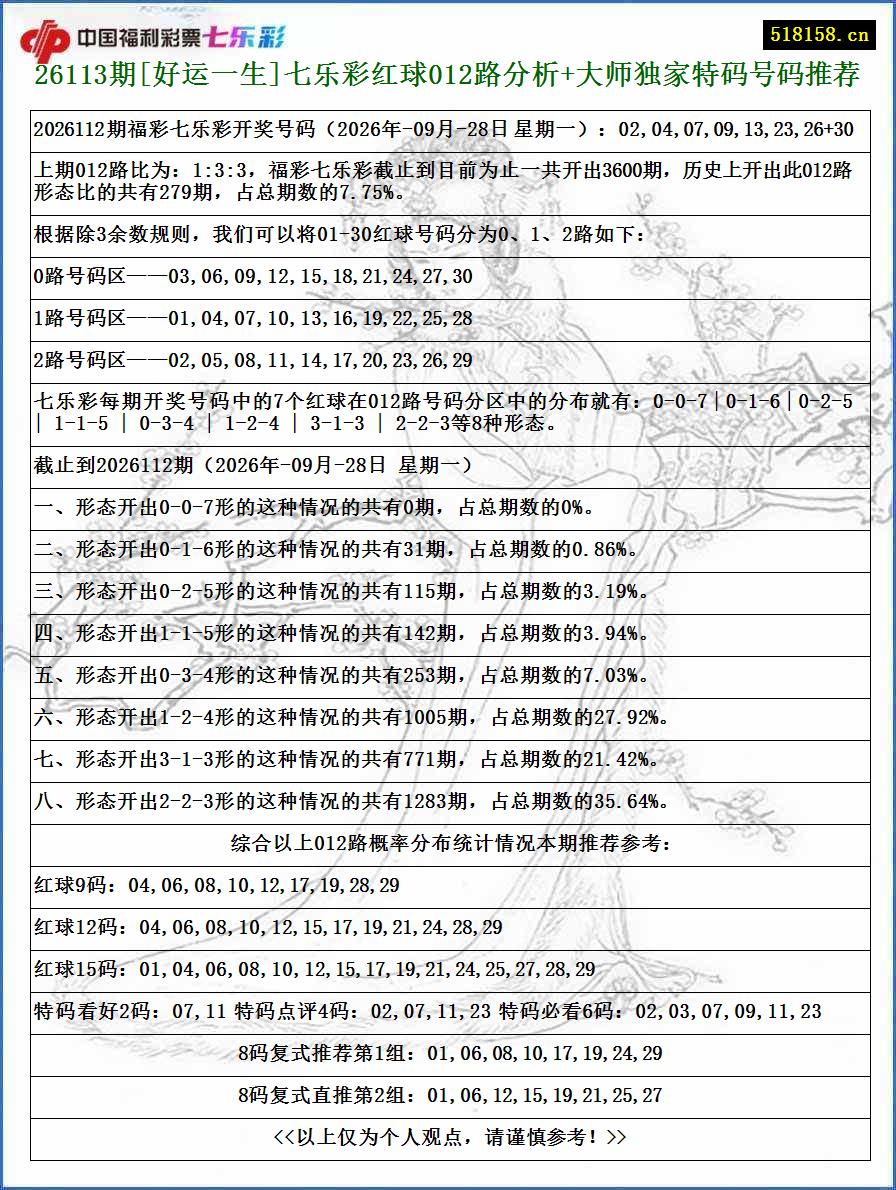26113期[好运一生]七乐彩红球012路分析+大师独家特码号码推荐