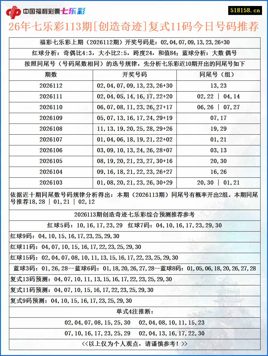 26年七乐彩113期[创造奇迹]复式11码今日号码推荐