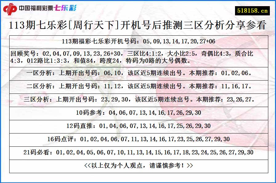 113期七乐彩[周行天下]开机号后推测三区分析分享参看