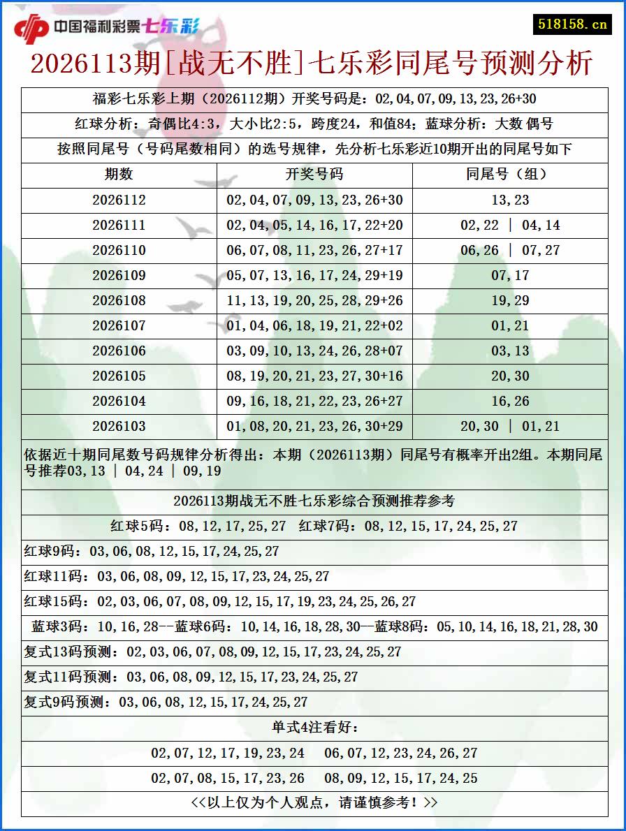 2026113期[战无不胜]七乐彩同尾号预测分析
