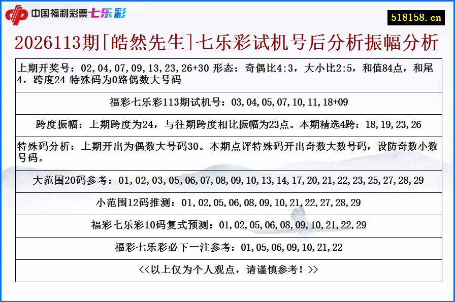 2026113期[皓然先生]七乐彩试机号后分析振幅分析